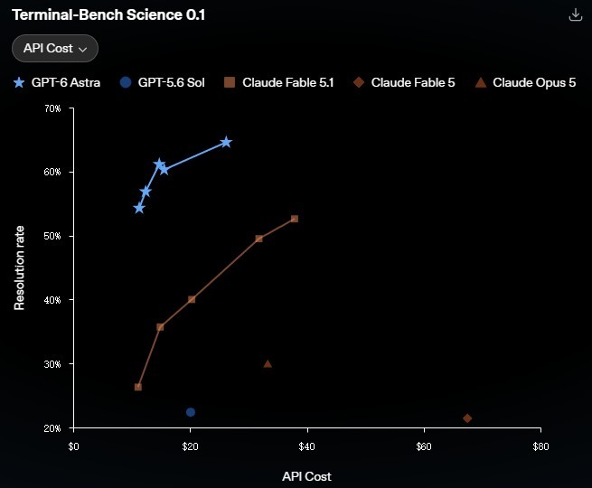 Terminal-Bench Science 0.1 resolution rate and reported API cost comparison