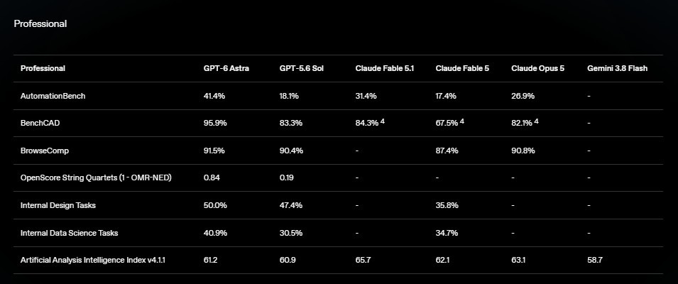 Professional work evaluation comparison across AutomationBench, BenchCAD, BrowseComp, design, data science, and coding tasks