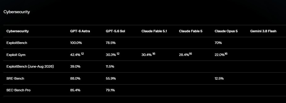 Cybersecurity evaluation comparison across ExploitBench, ExploitGym, SRE-Bench, and SEC-Bench Pro