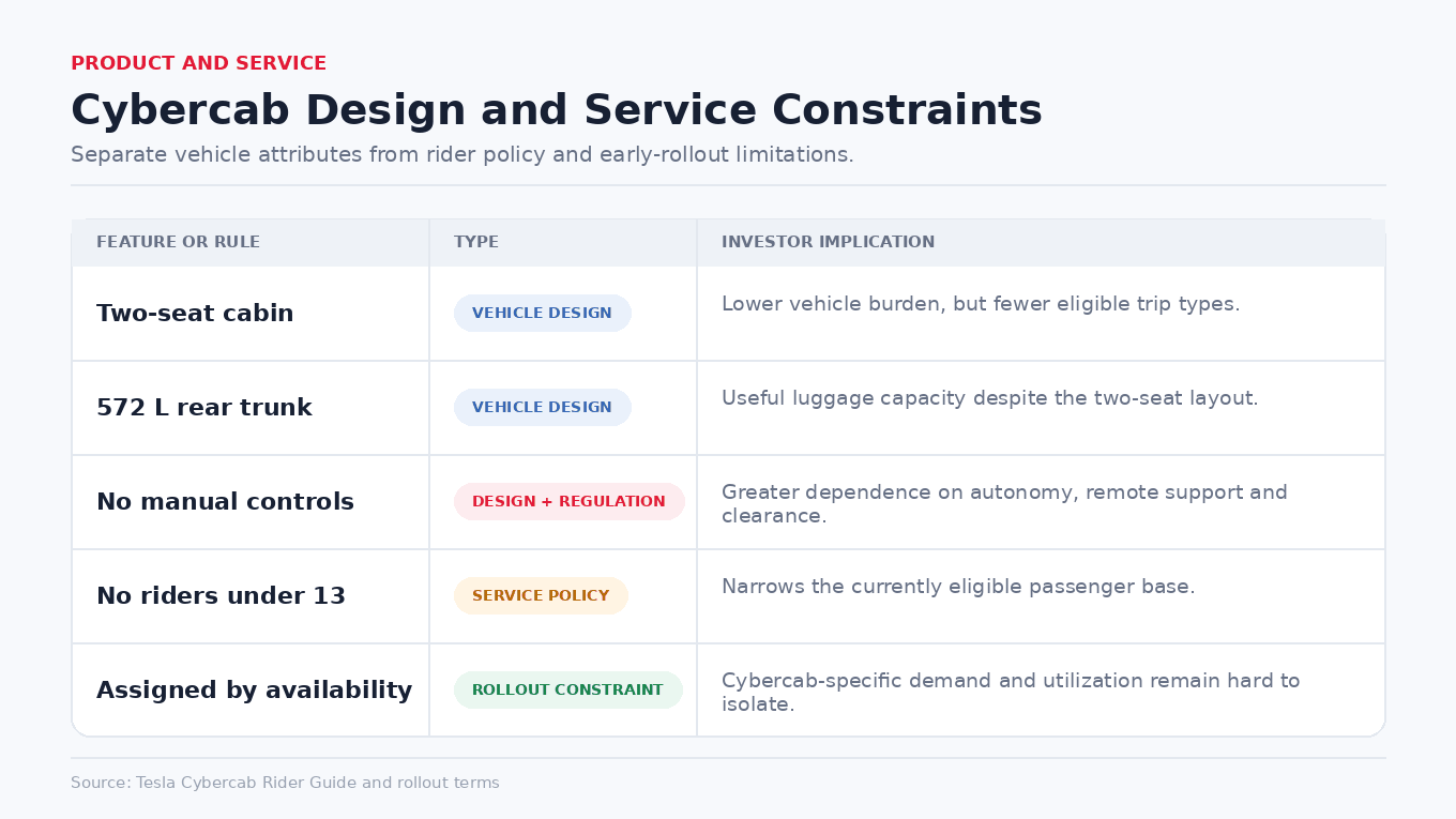 Cybercab design and service constraints scorecard