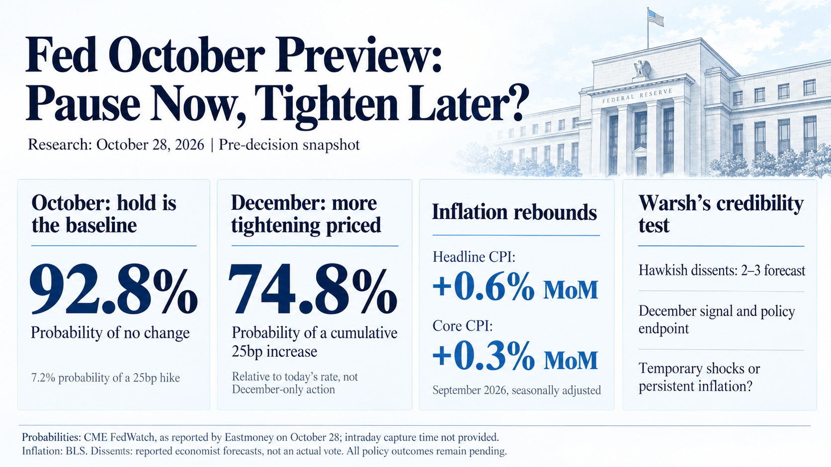 October 28, 2026 pre-decision overview: October hold probability 92.8%; cumulative 25bp increase by December probability 74.8%, CME as reported by Eastmoney; September headline CPI up 0.6% and core up 0.3% month over month; two to three hawkish dissents forecast, with actual votes pending.