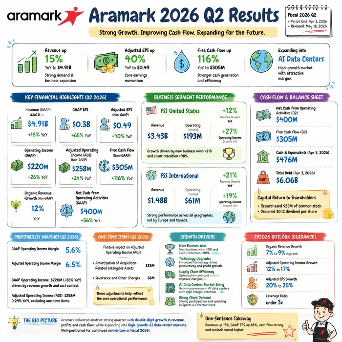 Aramark Beats on Earnings, Eyes AI Data Centers