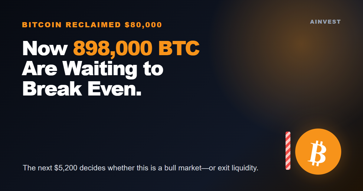 Bitcoin Is Back Above $80,000. Now 898,000 Coins Are Waiting to Break Even.