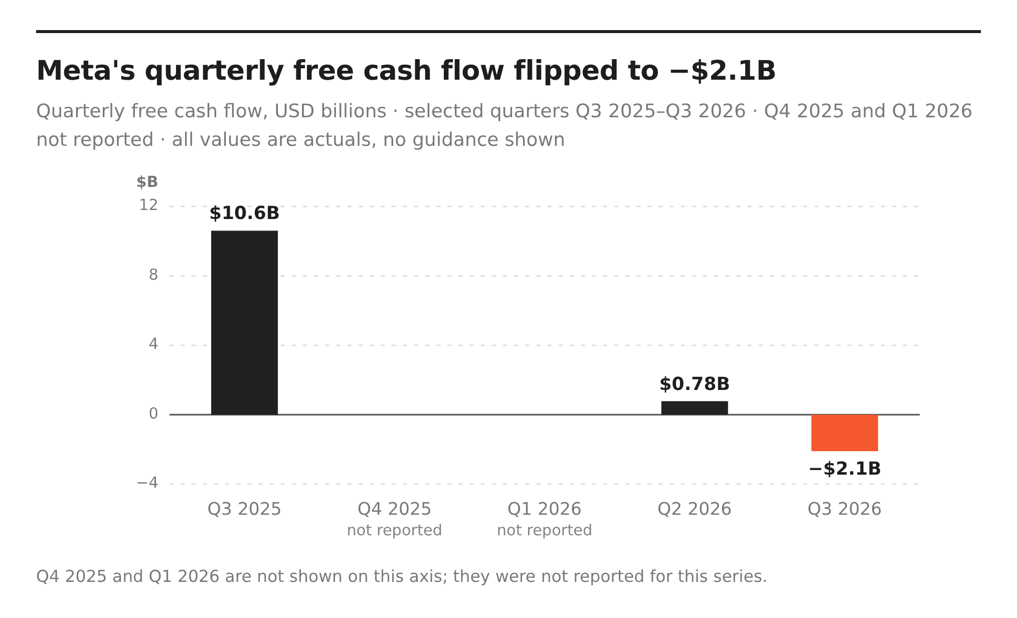 Meta's first negative cash flow in a decade: the AI build-out now runs ...