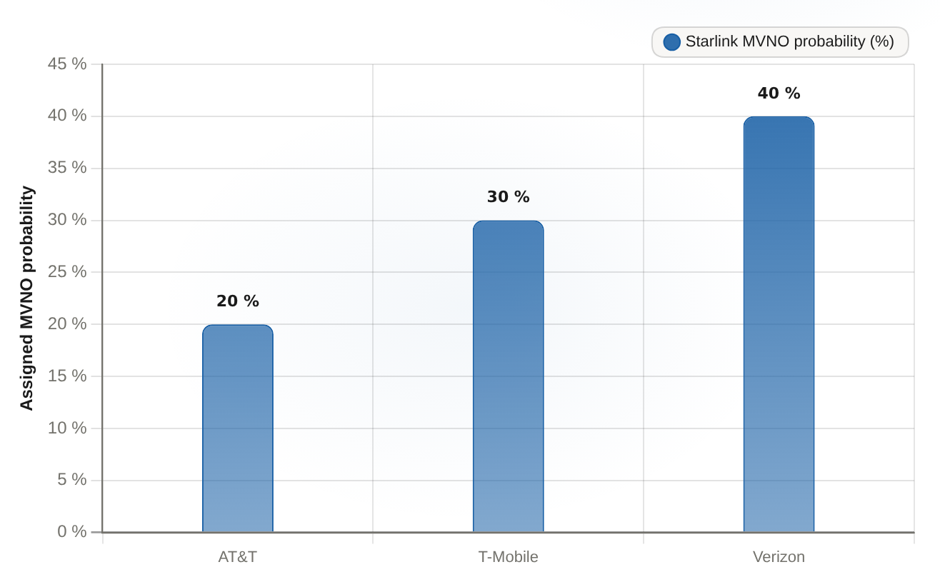 Wells Fargo Starlink MVNO probability by carrier Assigned probability of a Starlink mobile MVNO deal, Steven Cahall's 2026-07-08 initiation note