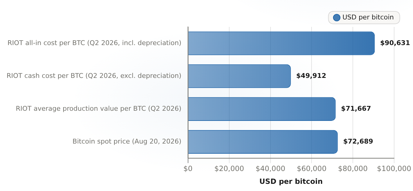 RIOT cost to mine vs Bitcoin price Q2 2026 cost basis; Aug 20, 2026 spot