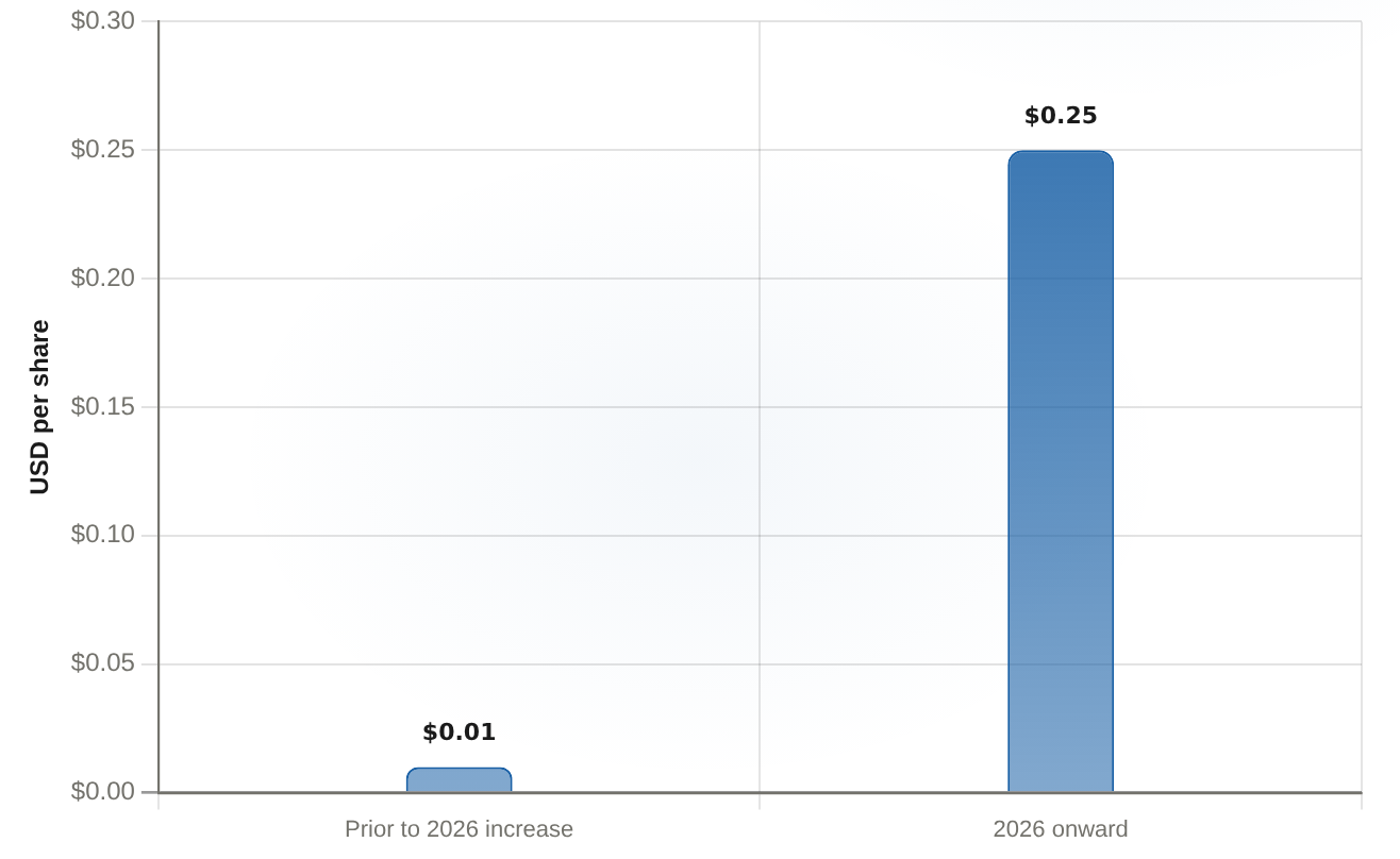 NVDA quarterly cash dividend per share Before and after the 2026 increase