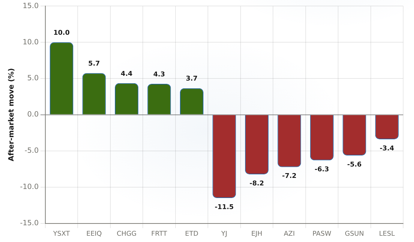 After-market movers, Wed Aug 19, 2026 The 11 consumer-discretionary names that moved after hours — green = gain, red = loss