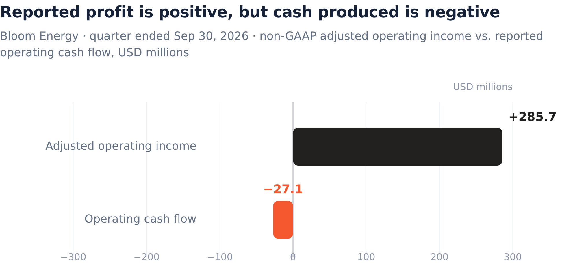 Bloom Energy delivered a record quarter and no cash. The stock fell 11% ...