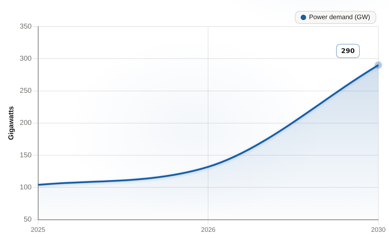 Global data-center power demand Gigawatts, 2025–2030