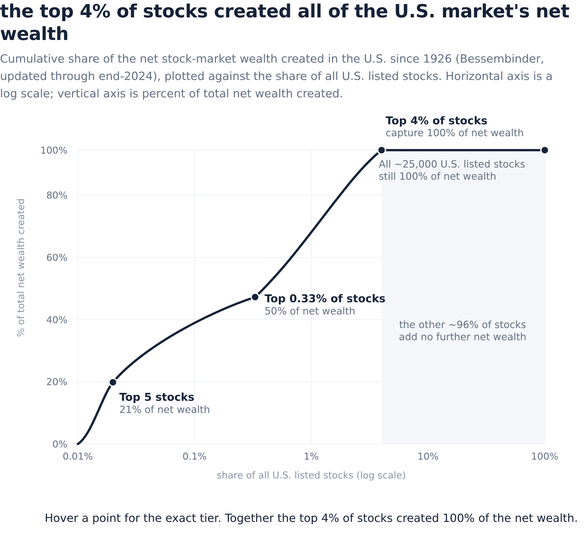 The 10% Isn't 500 Average Stocks. It's a Handful of Winners. | AInvest