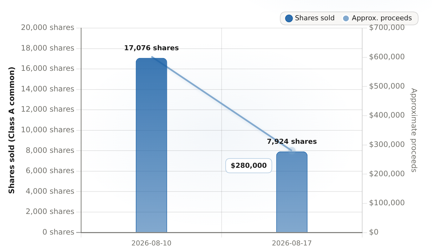 Elena Gomez Form 4 Class A share sales under 10b5-1 plan, August 2026 Two pre-scheduled dispositions under the Dec 12, 2025 Rule 10b5-1 plan