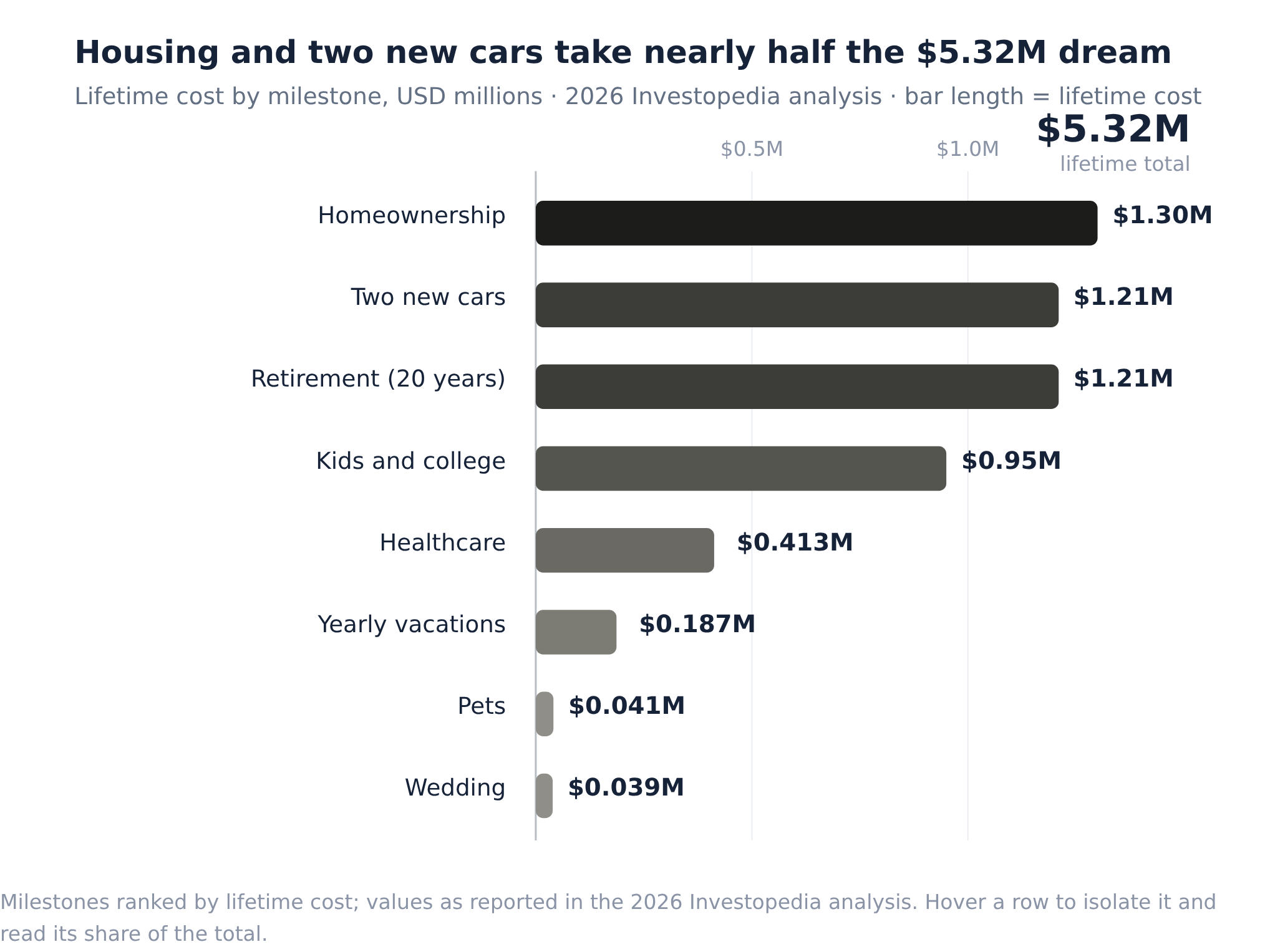 The American Dream costs $5.32M. The gap you can actually fund is ...
