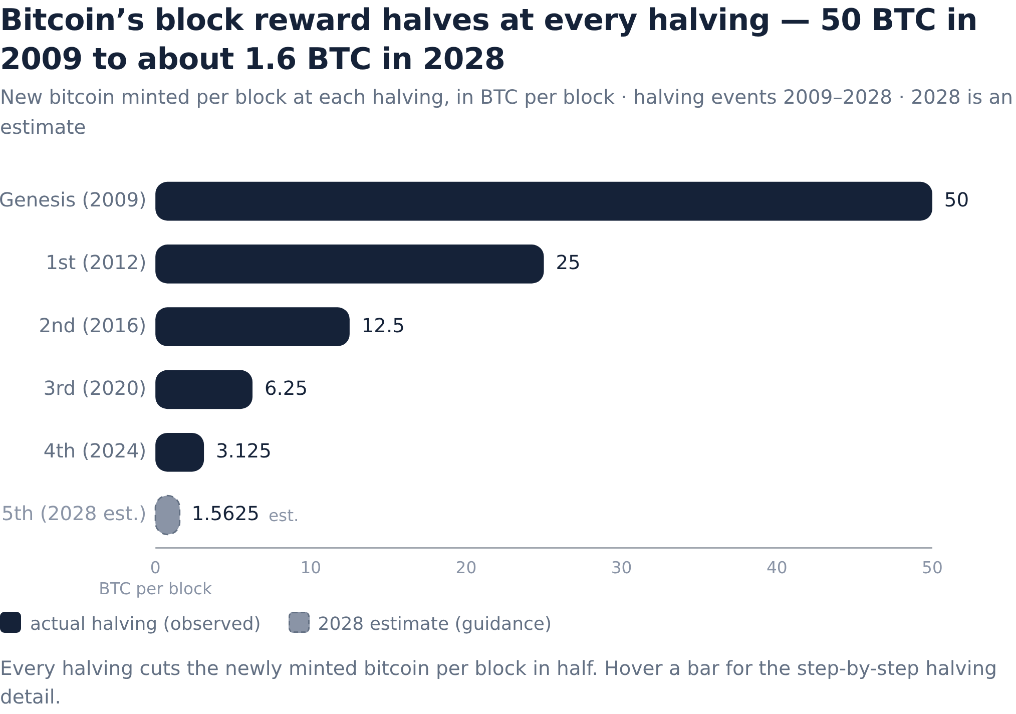 Bitcoin's 21 Million Cap Is Real. It Just Isn't a Price Floor. | AInvest