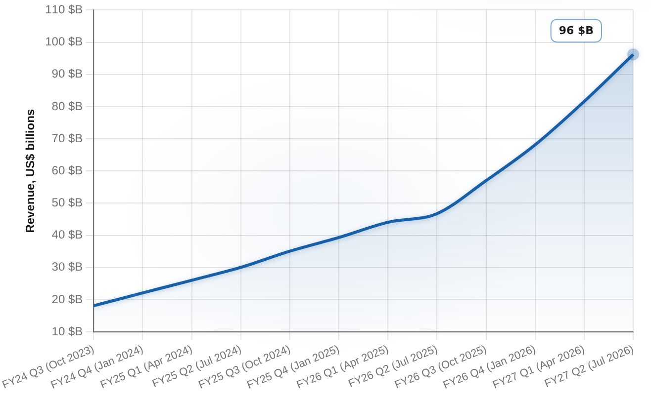 Nvidia's accelerating revenue trajectory Quarterly total revenue, fiscal Q3 FY24 - fiscal Q2 FY27 (US$ billions)
