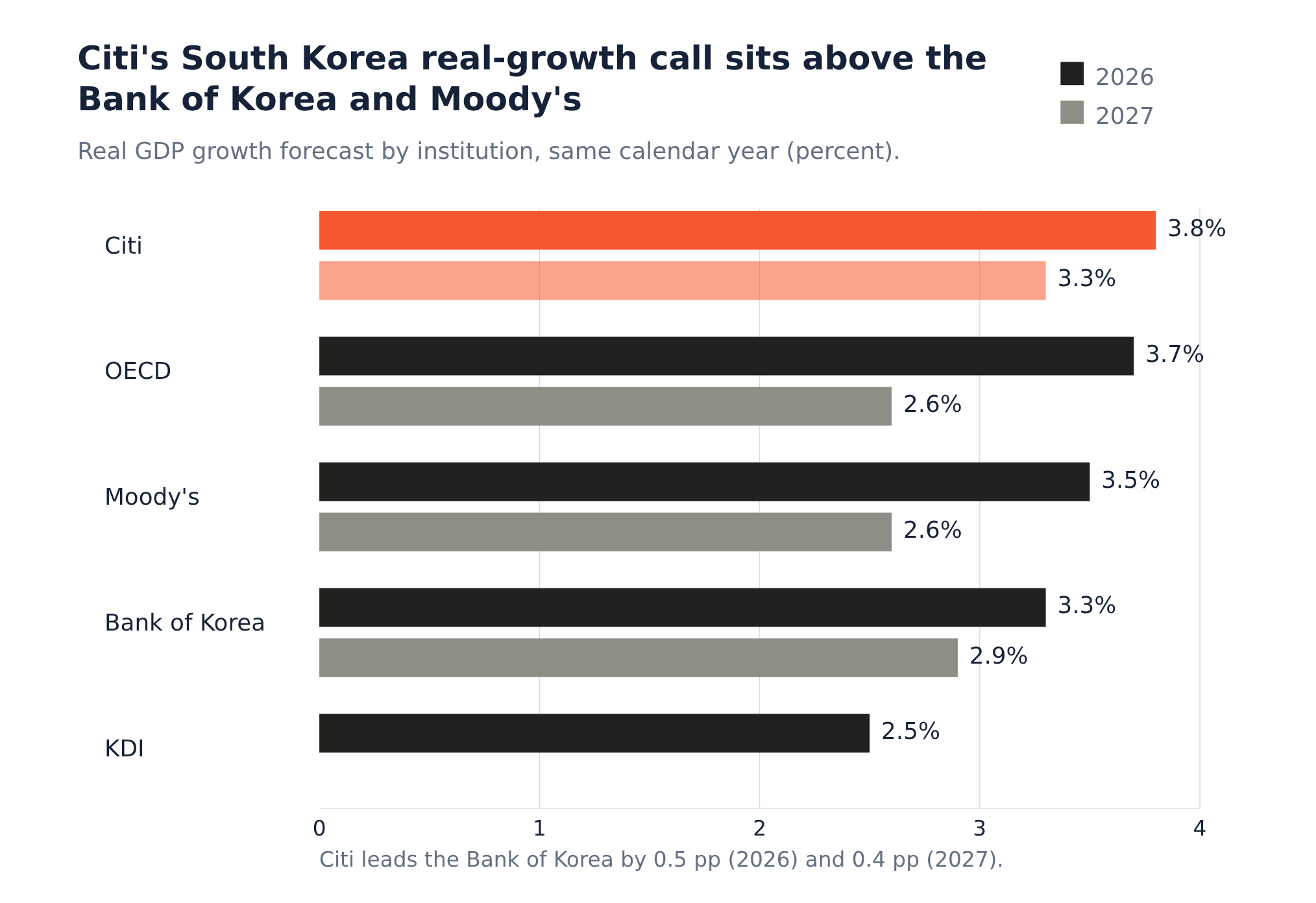 Attributes Radar Graph Citi's Korea Chip Call Is Real Growth - and an Outlier Bet on 2028 ...