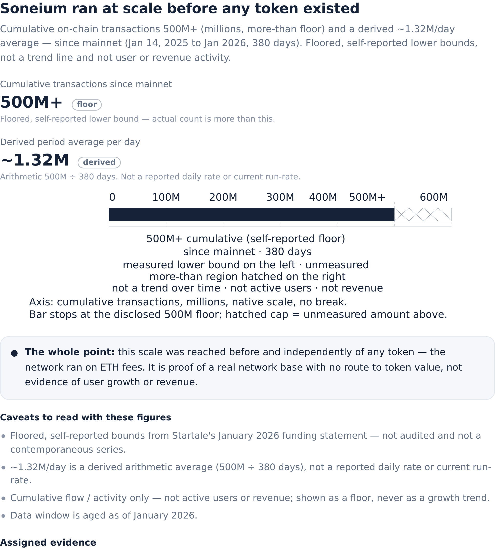 32 Days Statement Soneium's Network Ran at Scale. Its Token Is Still Just a Promise ...
