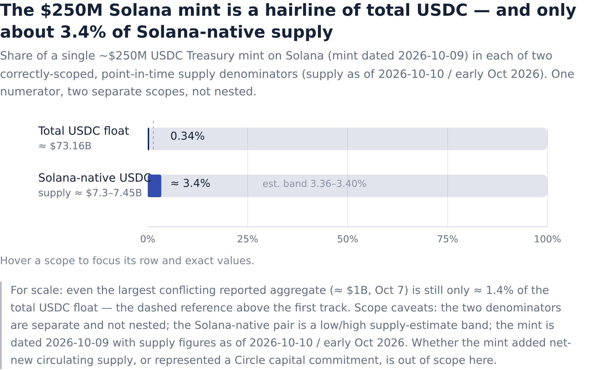 Just how big is a $250M USDC mint on Solana? | AInvest