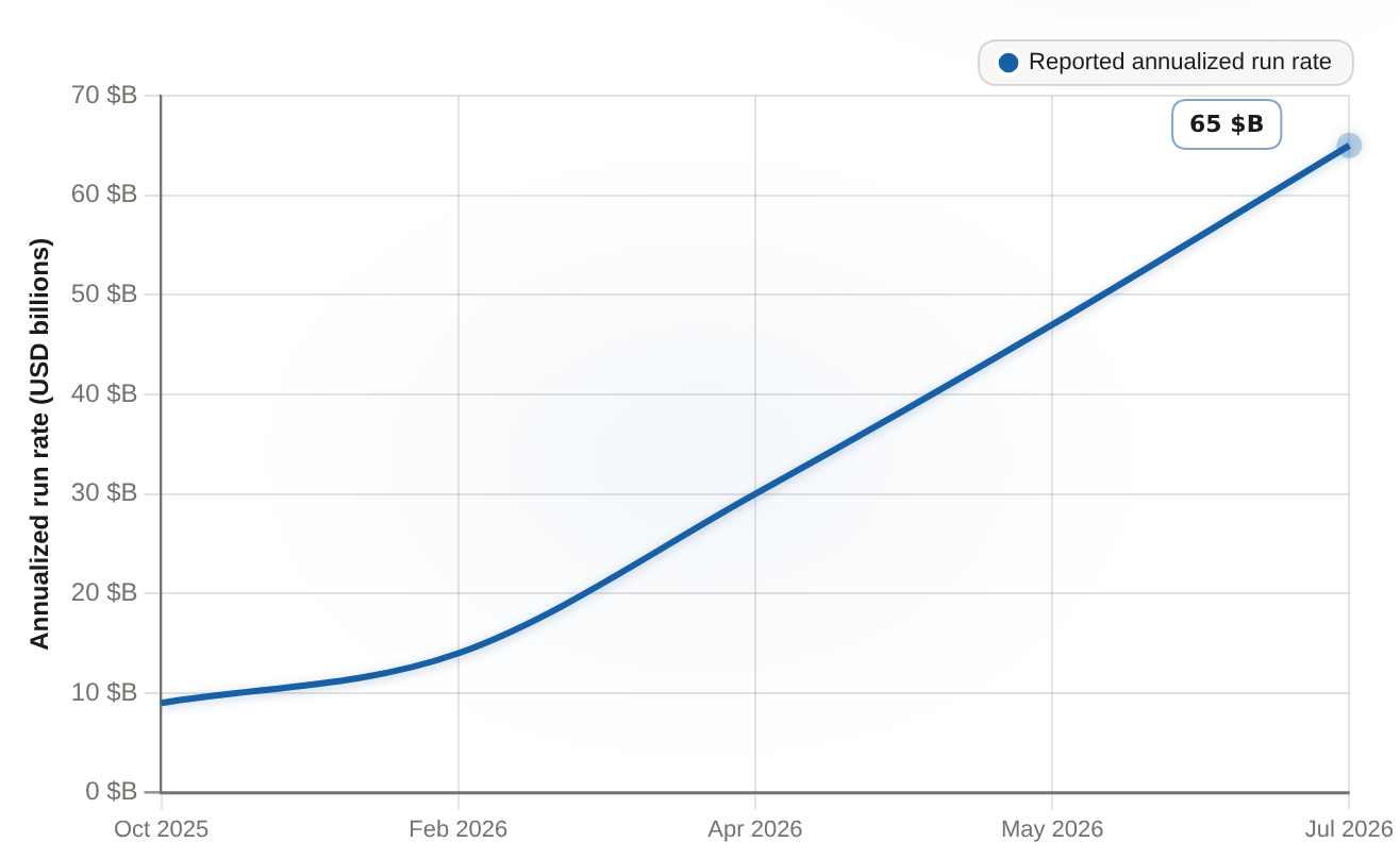 Anthropic reported annualized revenue run-rate escalation, Oct 2025 - Jul 2026 Disclosed, unaudited run-rate figures in USD billions — the forward-revenue base the IPO is priced against, not GAAP revenue