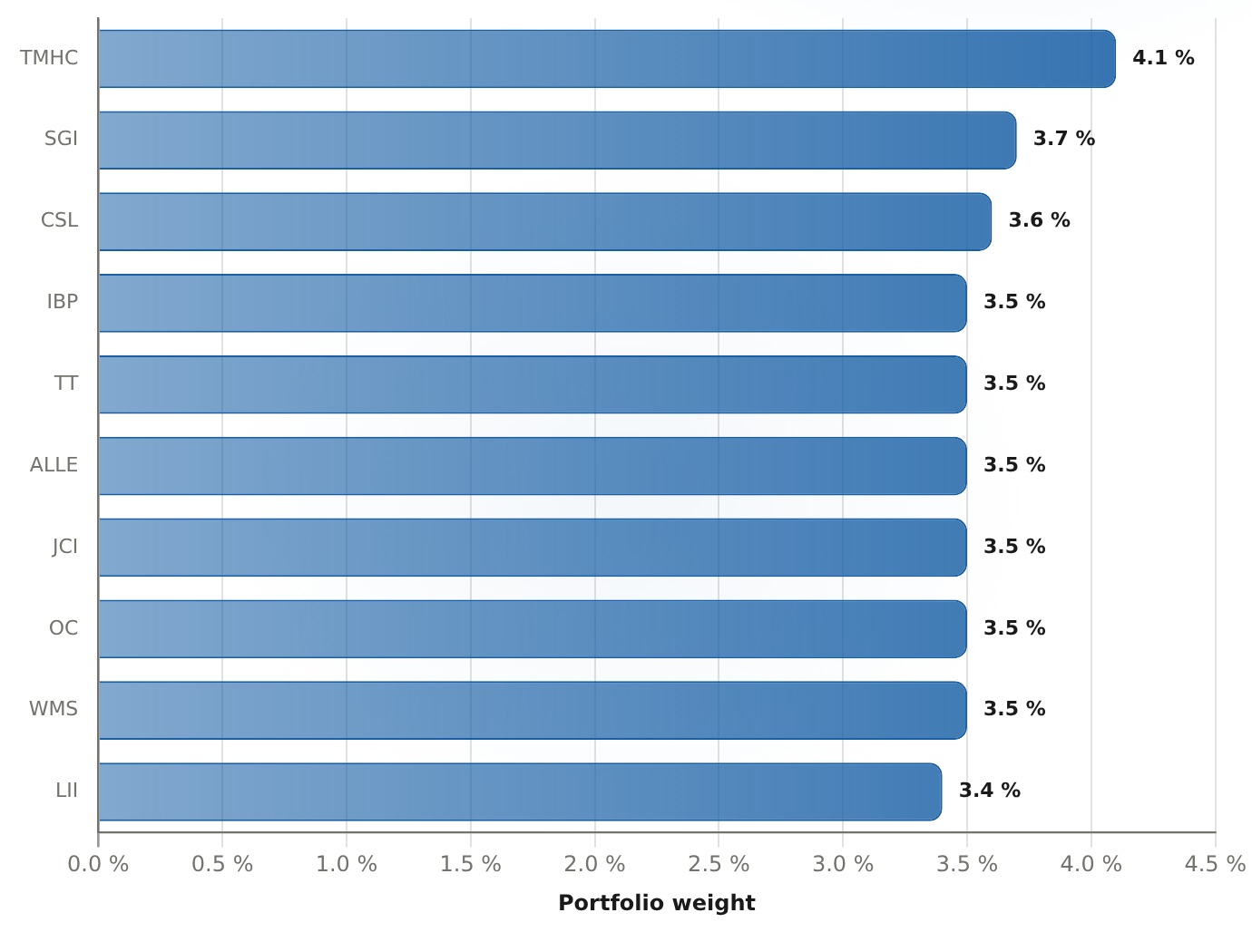 XHB top holdings by weight Modified equal-weight methodology, as of mid-2026