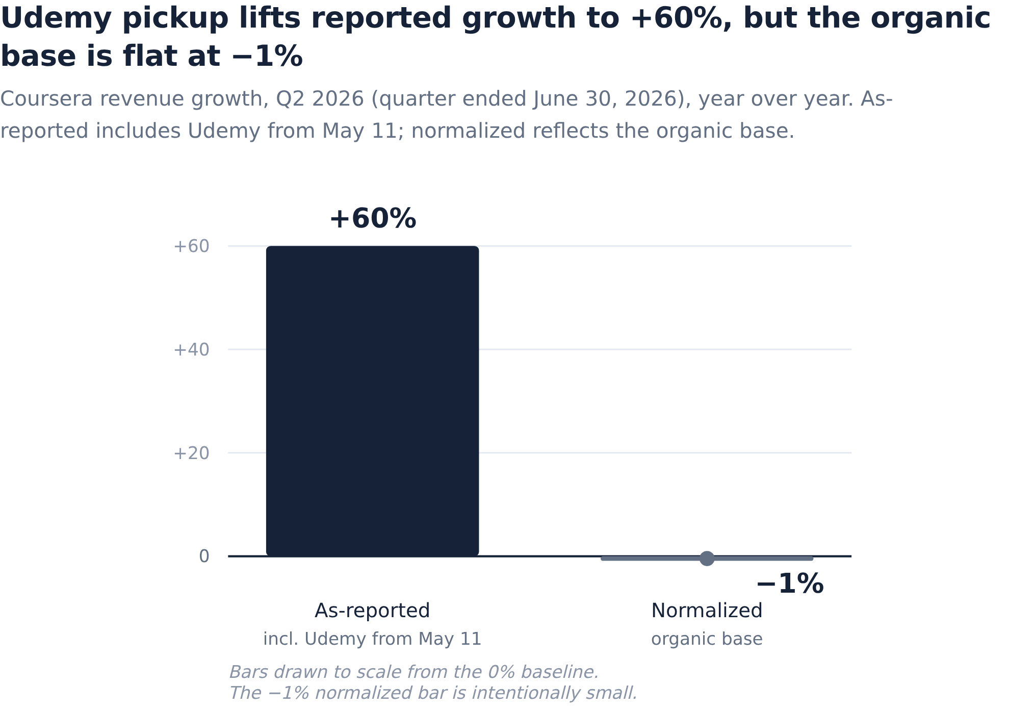Coursera's 60% Growth Is Merger Math, Not Organic Growth | AInvest