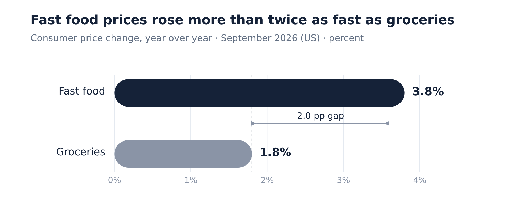 Workers skipping lunch is an inflation trade-down signal for the ...