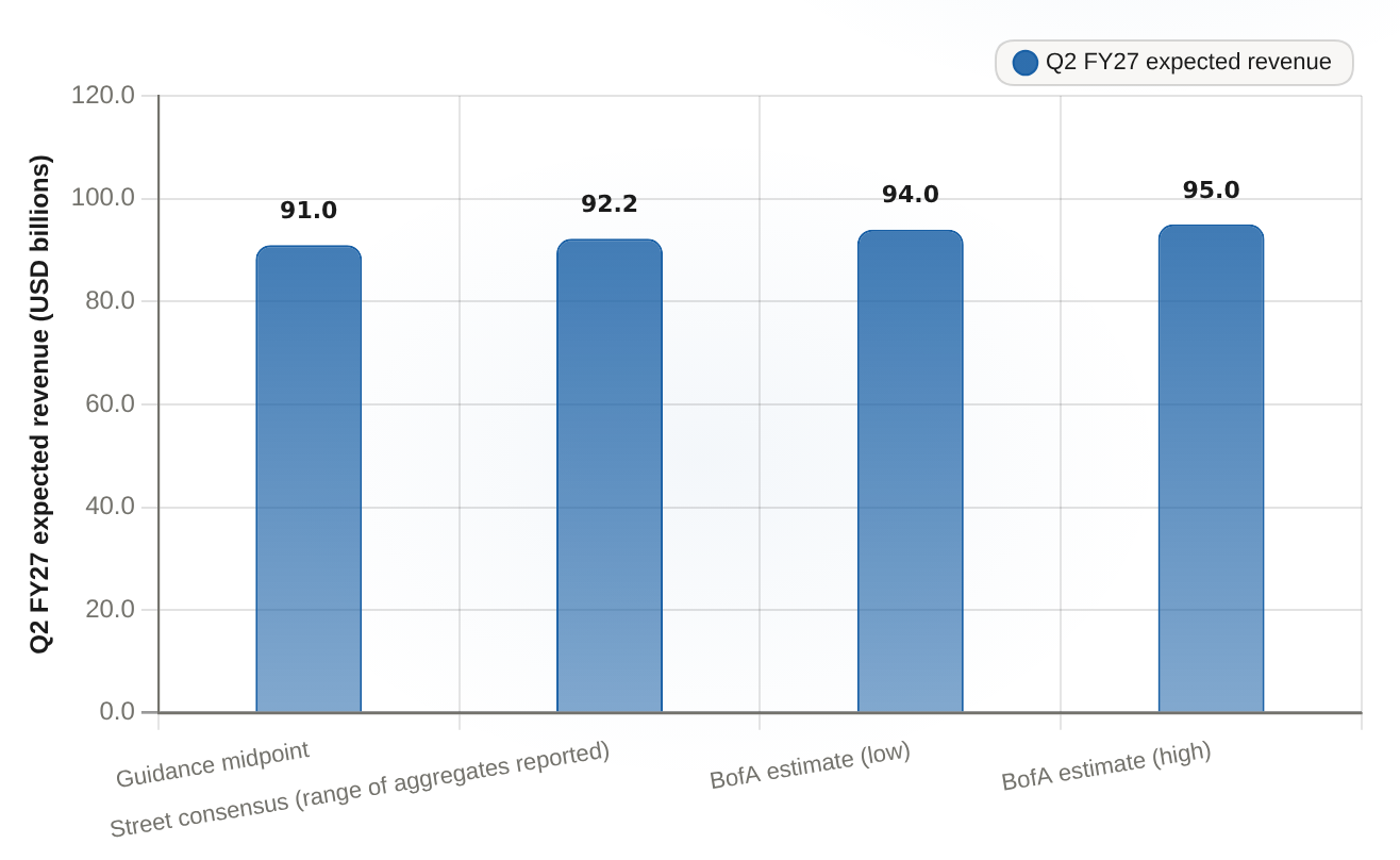 The revenue bar to clear for the Aug 26, 2026 print (Q2 FY27, USD billions) Q2 FY27 total revenue: guidance midpoint vs street consensus vs BofA estimate