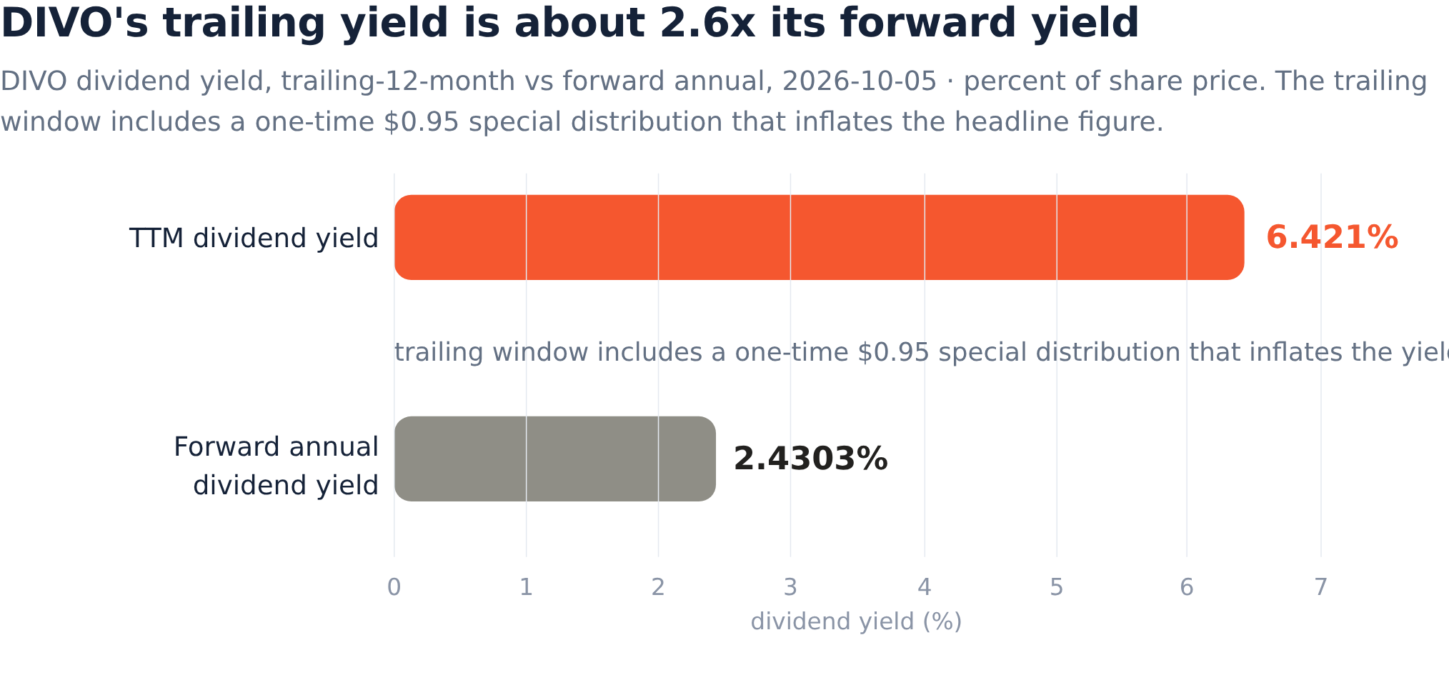 DIVO's 6.5% Yield Is a December Bonus, Not Next Year's Income