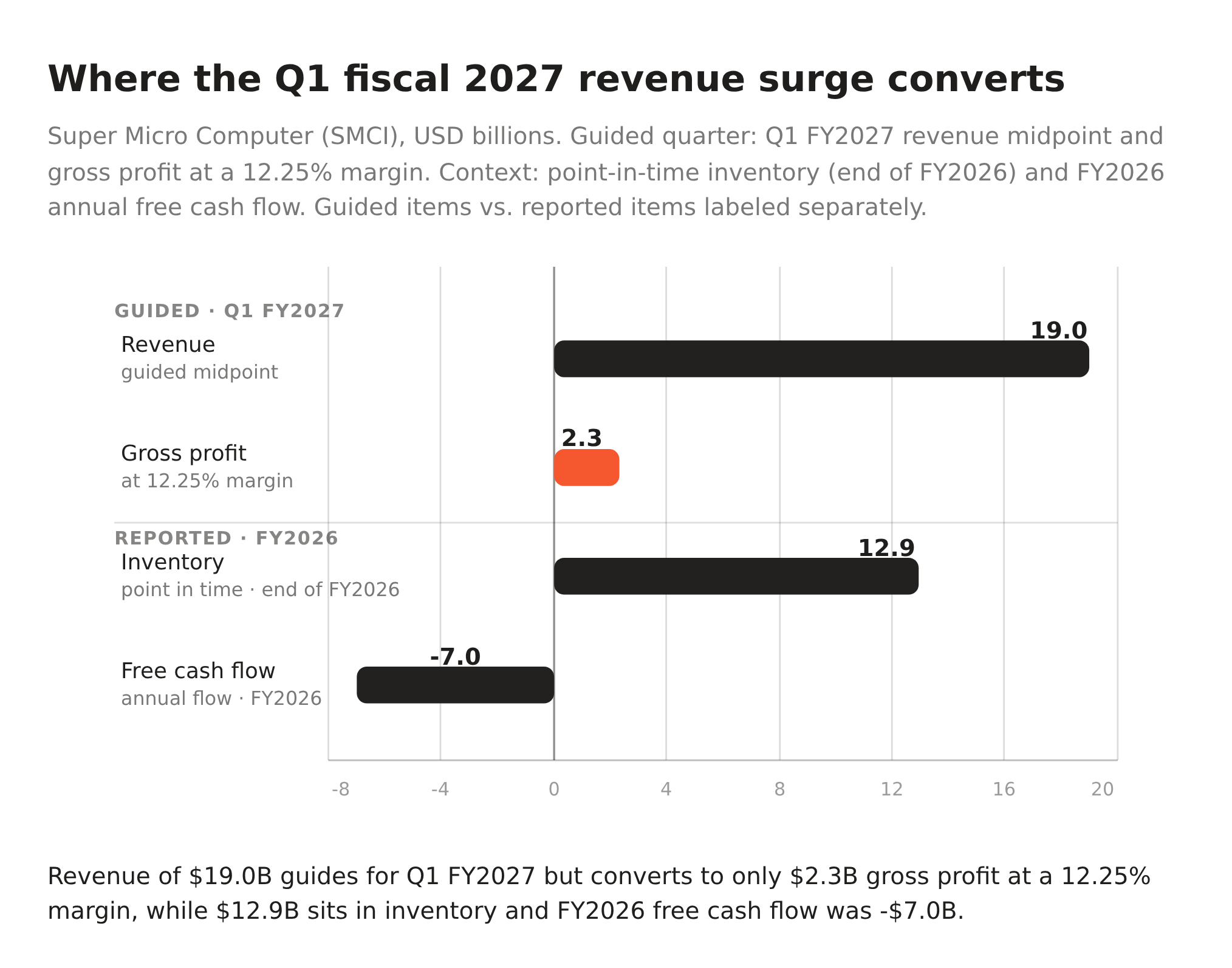 SMCI's 280% revenue surge only buys 20% more gross profit - durability ...