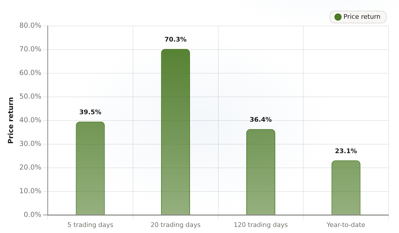 Tempus AI (TEM) price return by horizon At Aug 21 2026 Friday close