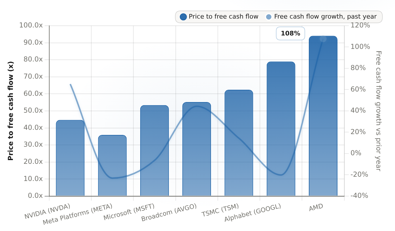 Price-to-free-cash-flow and FCF growth, NVDA vs mega-cap AI/semiconductor peers TTM, as of 2026-08-18
