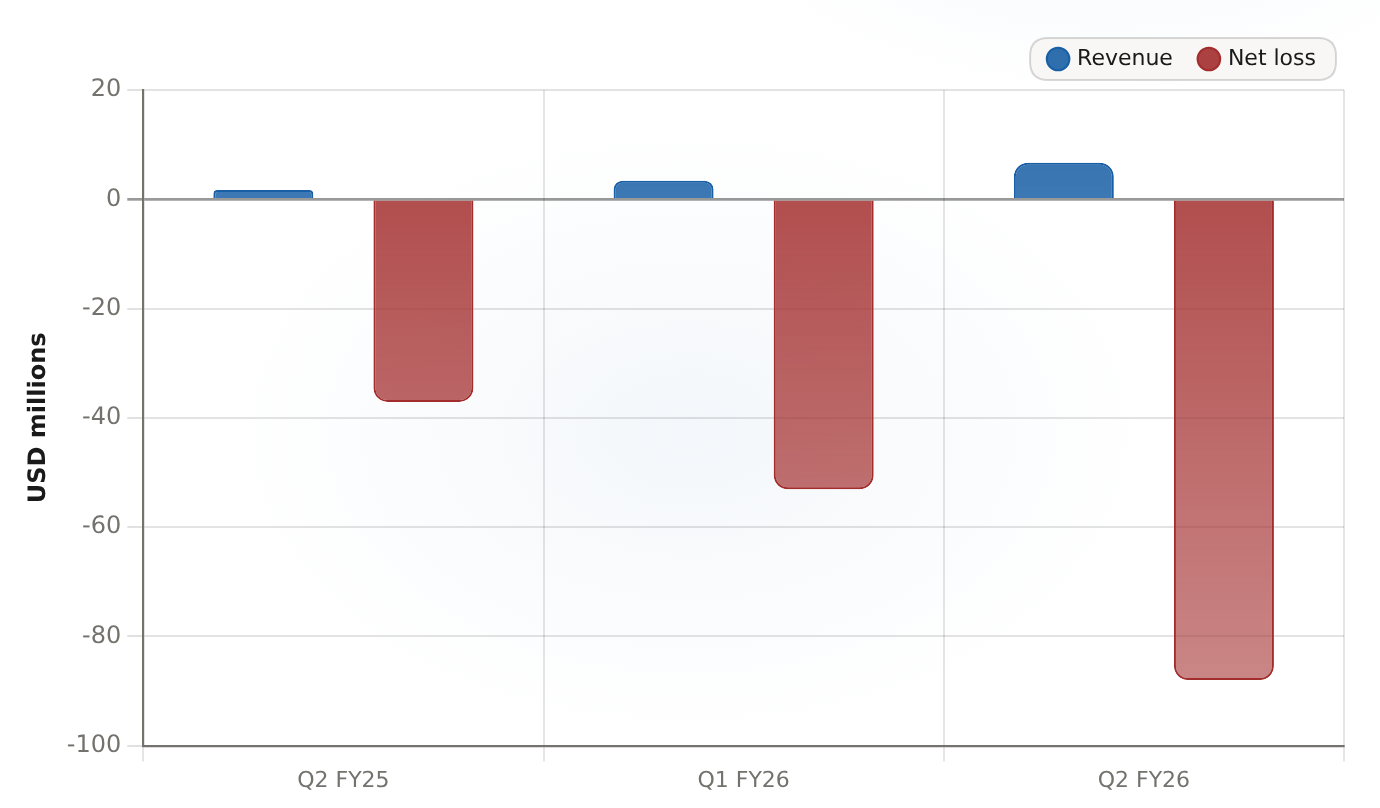 Datavault AI (DVLT) quarterly revenue and net loss, Q2 FY25 - Q2 FY26 Total company quarterly revenue (GAAP) and quarterly net loss (GAAP), USD millions
