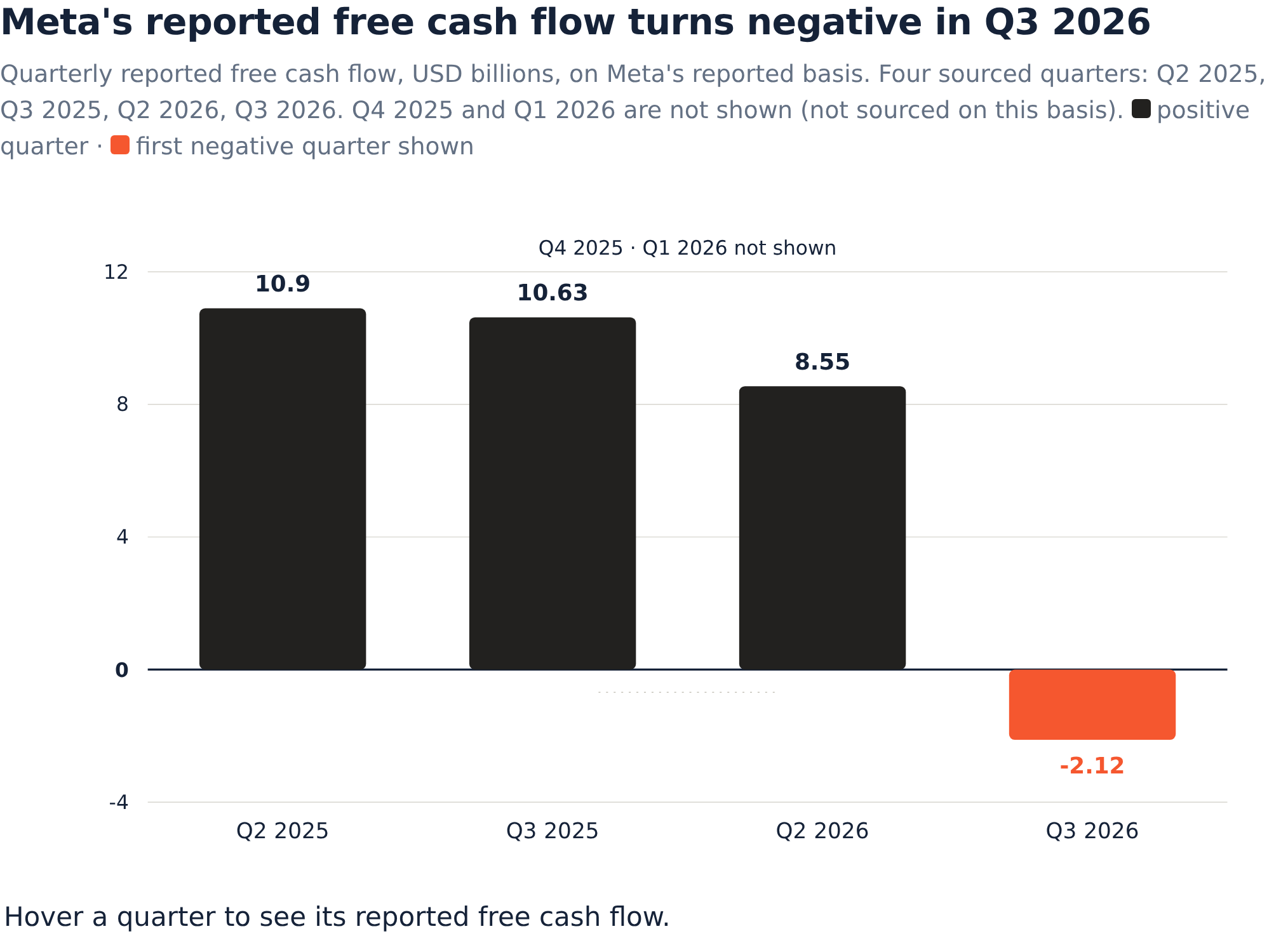Meta Buyers Got a Revenue Beat, Then Watched Its Cash Flow Go Negative ...