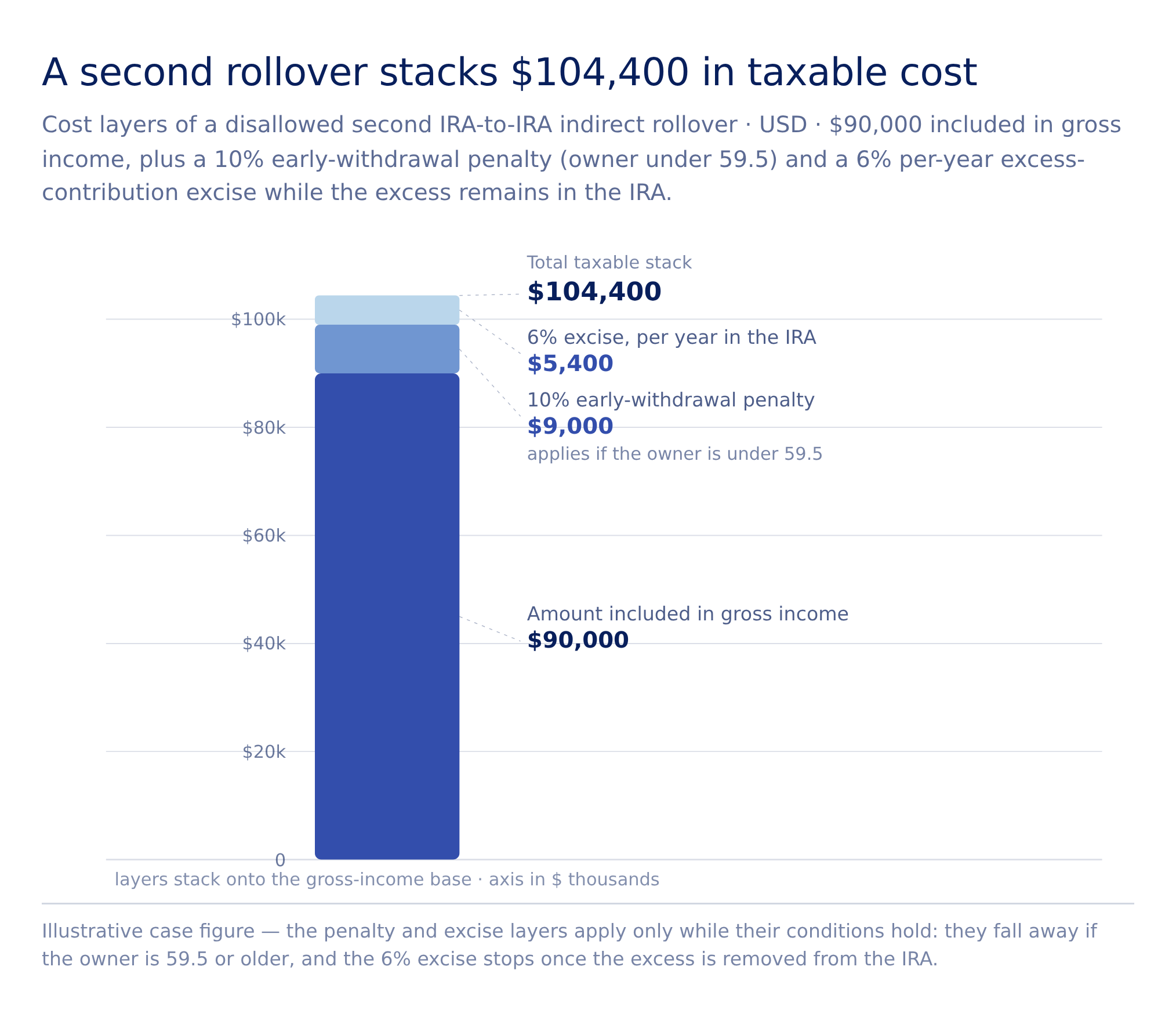 A $90,000 IRA Check, Deposited on Time, That Still Became Taxable Income