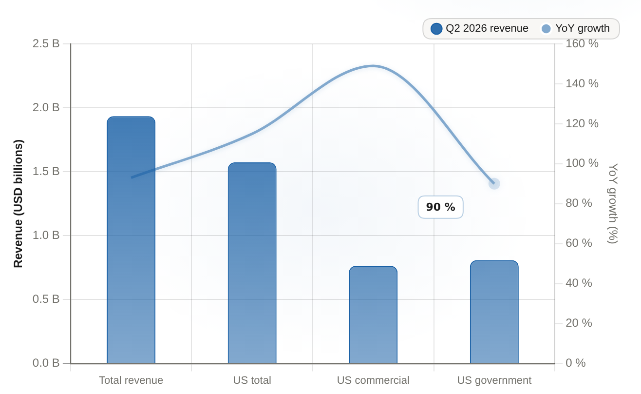 Palantir Q2 2026 revenue by client segment and YoY growth GAAP, USD billions; growth year-over-year