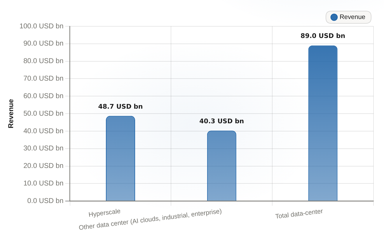 NVIDIA data-center revenue breakdown, Q2 FY2027 USD billions, GAAP segment basis