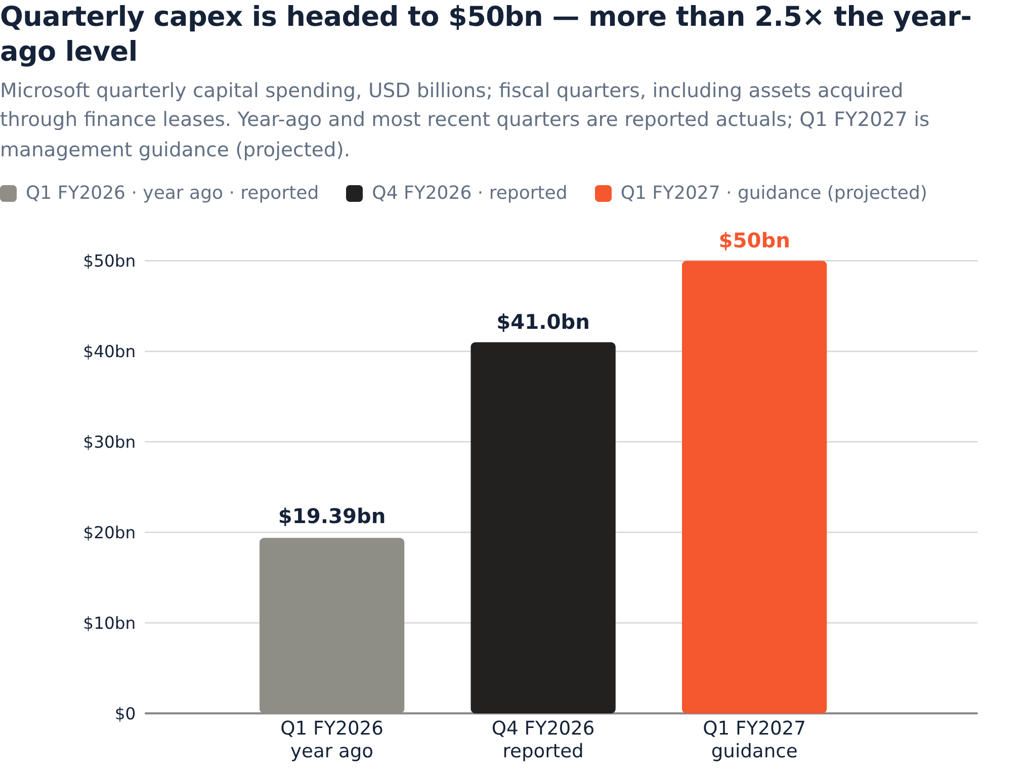 Build A Ramp Dollar Chart Microsoft Q1: A Faster AI Bill, and Growth Increasingly Hinged on One ...