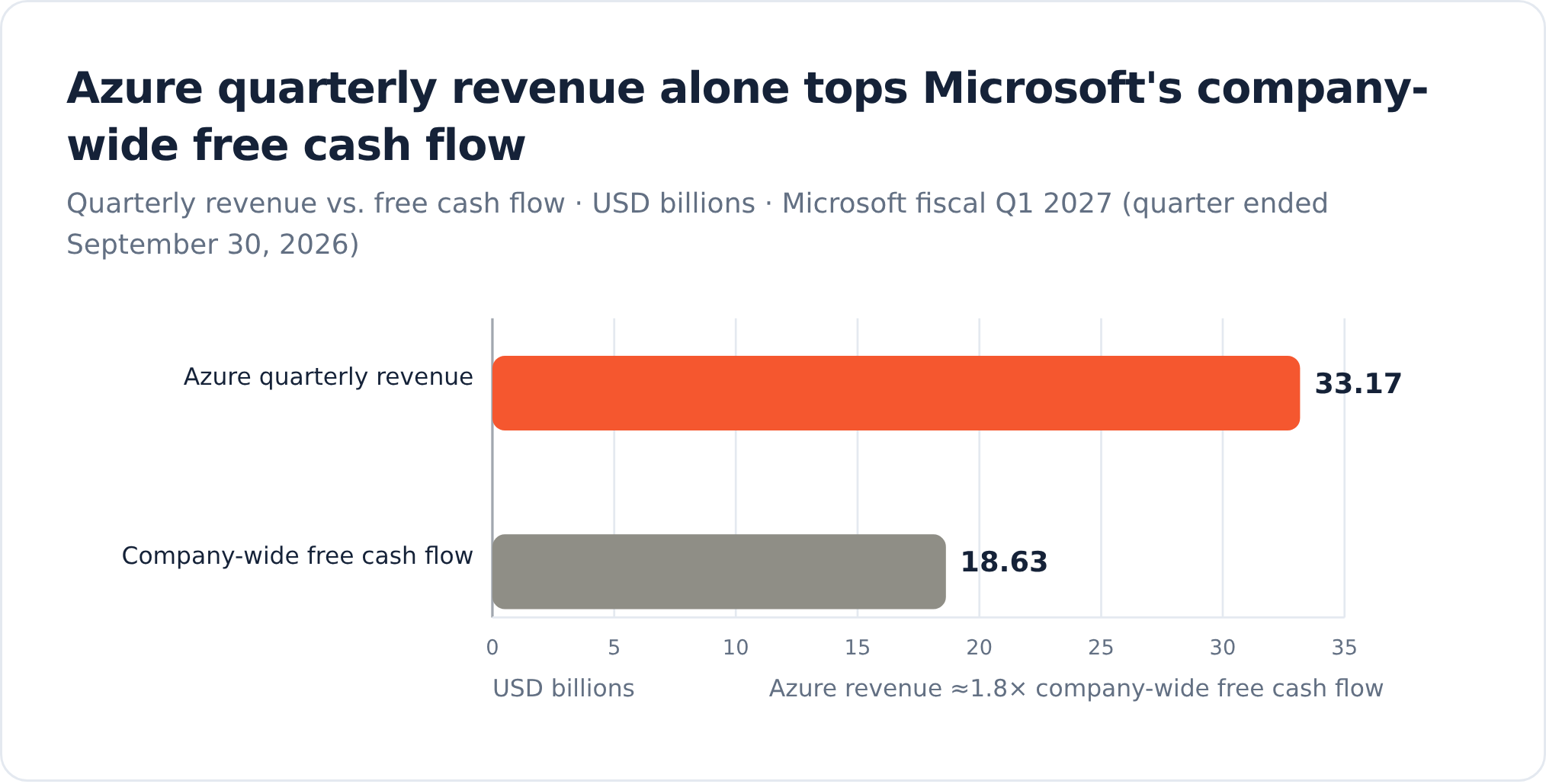 Azure finally has a dollar price. The 50% margin next to it has an ...