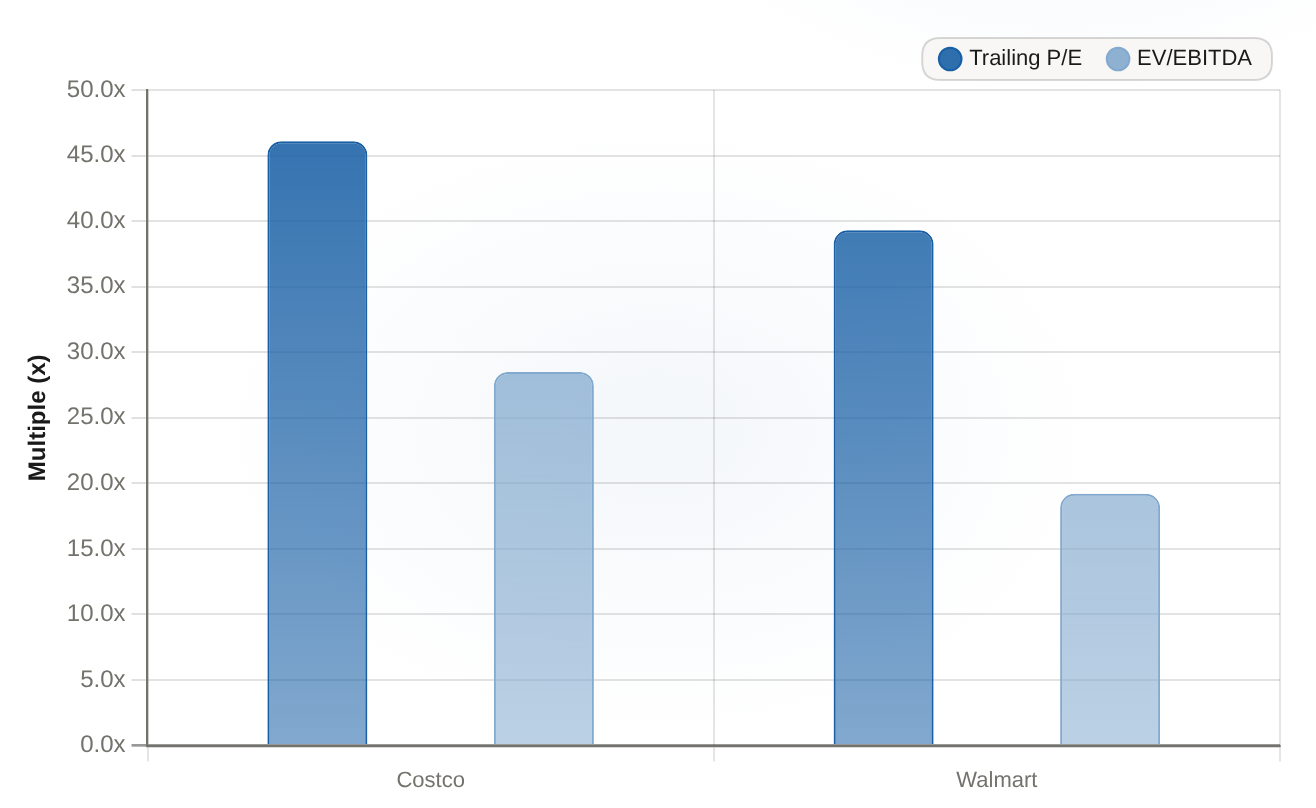 Valuation: COST vs Walmart (trailing P/E and EV/EBITDA) Trailing/TTM multiples, unit = multiple (x)