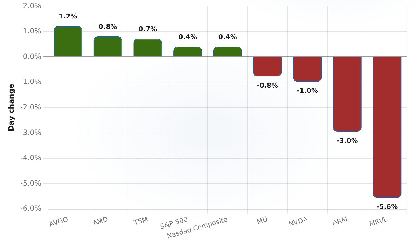 AI/chip tape on 2026-08-21: session day % change and close price vs rising indices Daily % change, 2026-08-21 · 7 AI/chip tickers plus S&P 500 and Nasdaq Composite