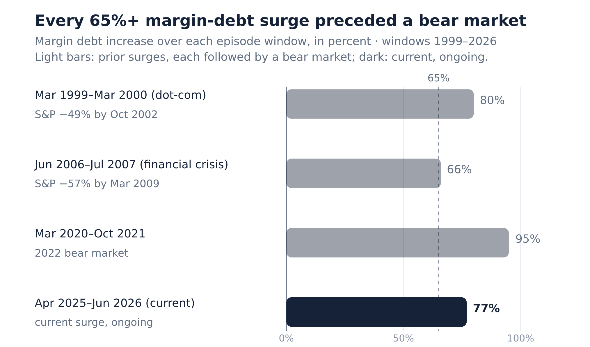 Margin debt sits near its record. The signal that calls a top is its ...