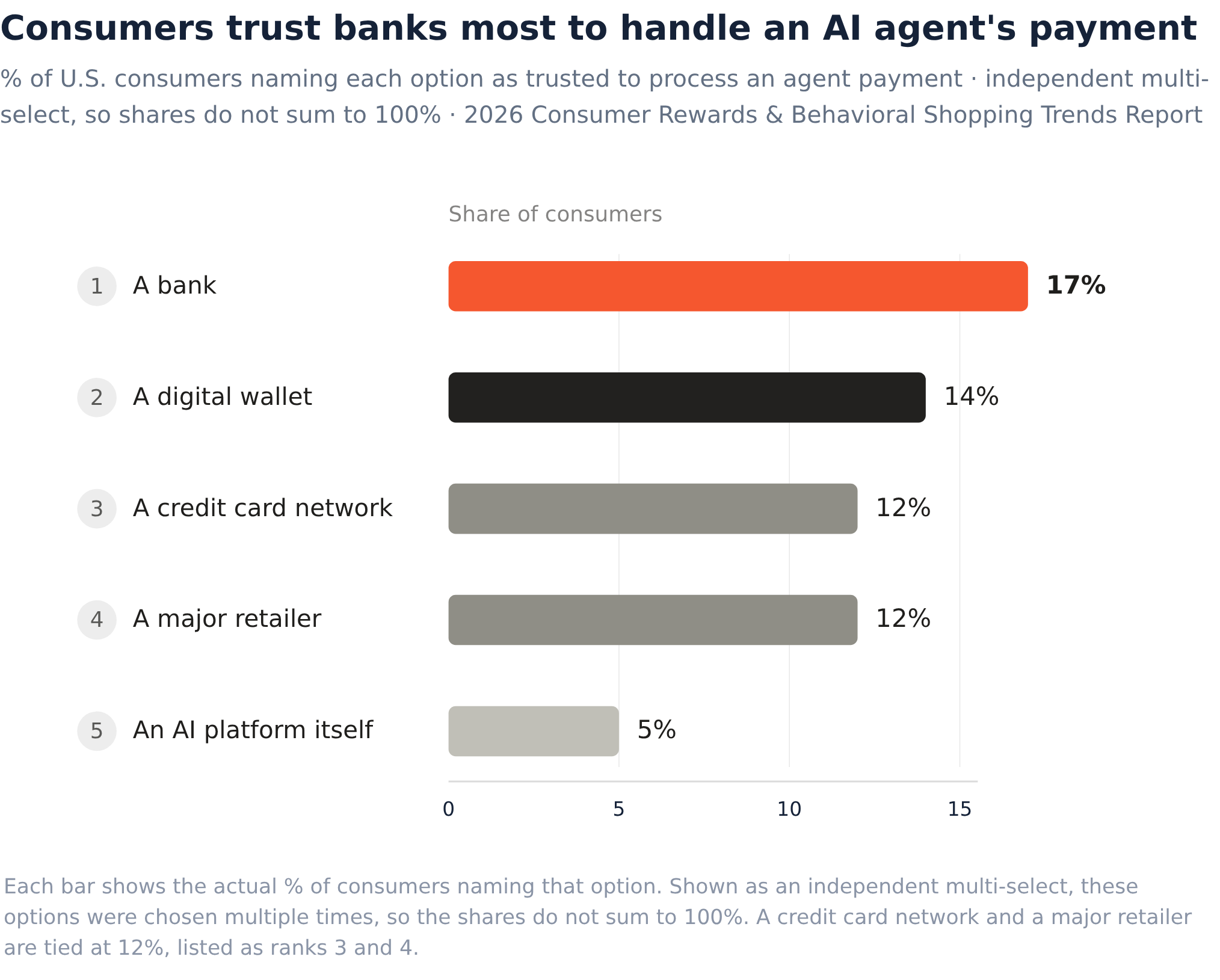 Build A Ramp Dollar Chart Bank block on AI agents: does the deposit-protection move quietly erode ...