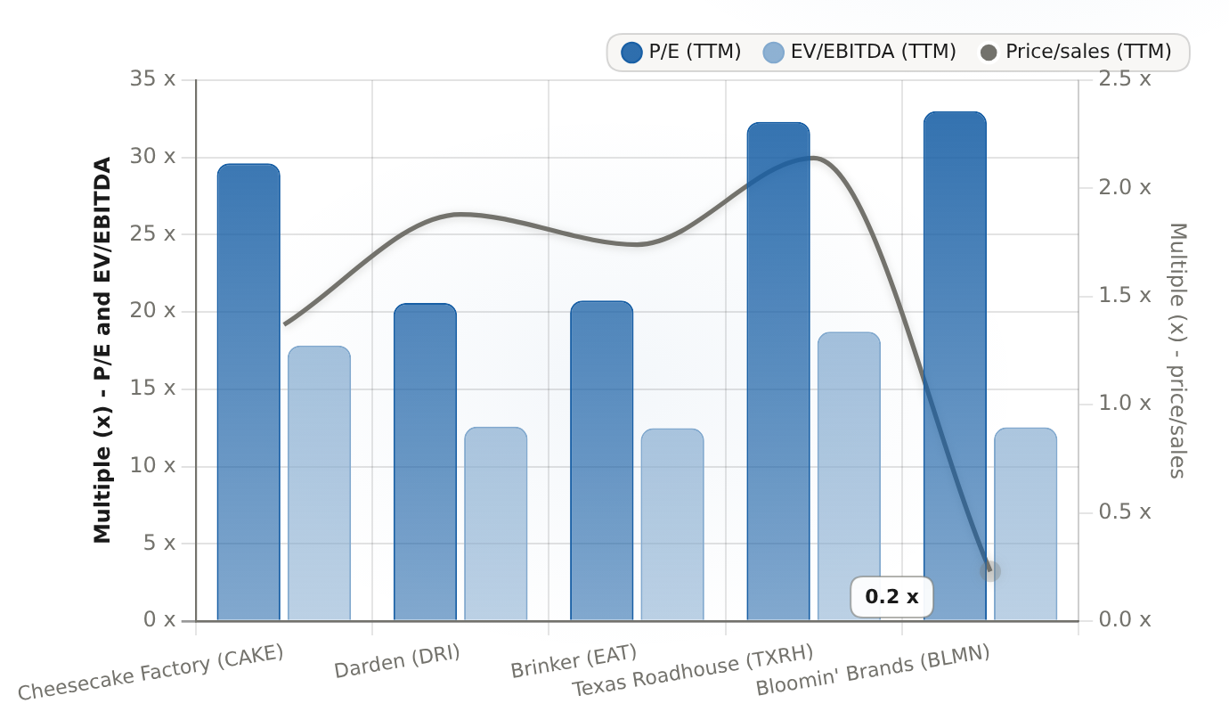 CAKE versus casual-dining peers P/E, EV/EBITDA and price/sales, trailing twelve months - live market data 2026-08-19