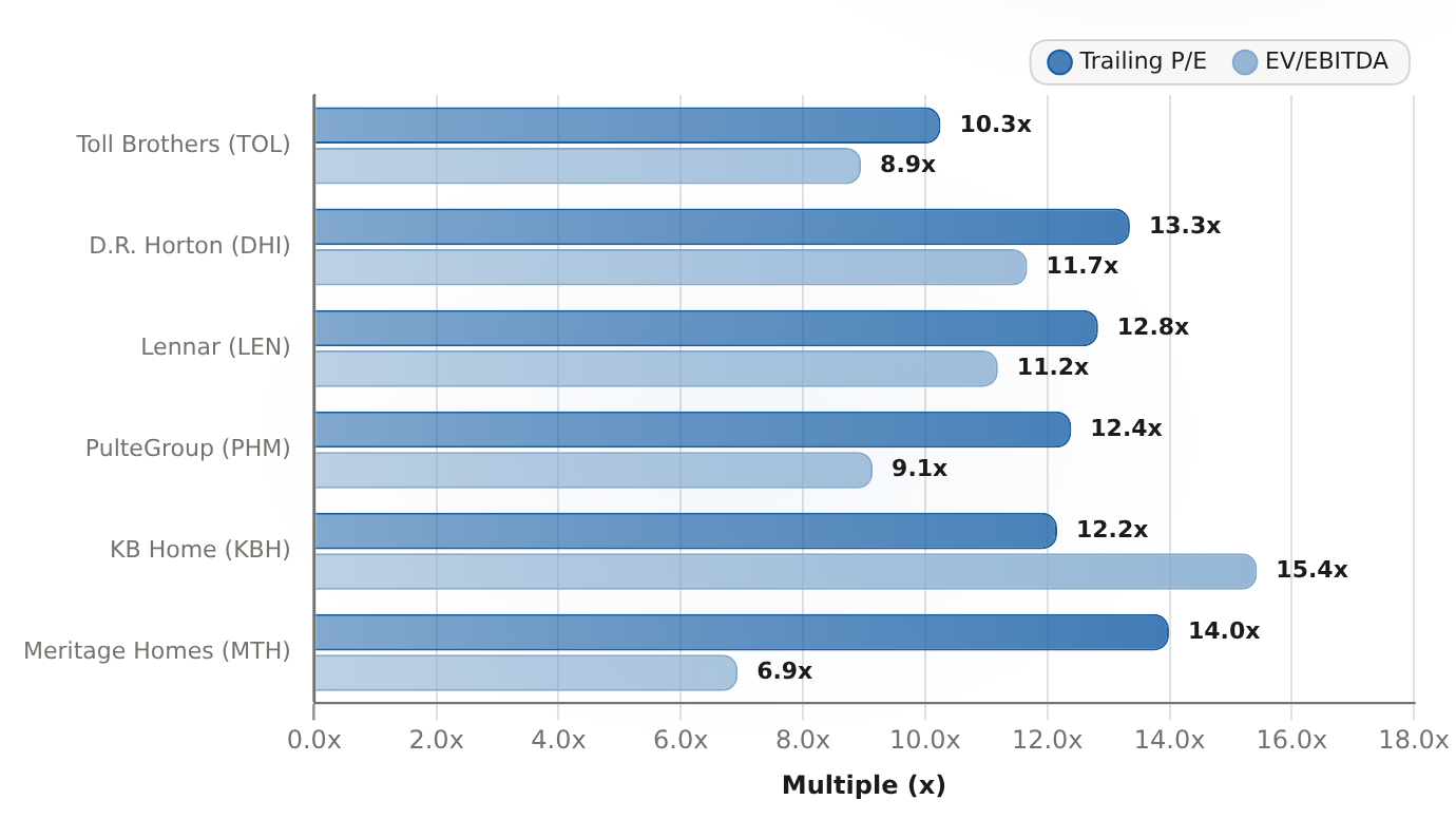 TOL vs homebuilder peers: trailing P/E, EV/EBITDA, dividend yield, market cap Trailing P/E (x), EV/EBITDA TTM (x), dividend yield TTM (%), market cap (USD billions)