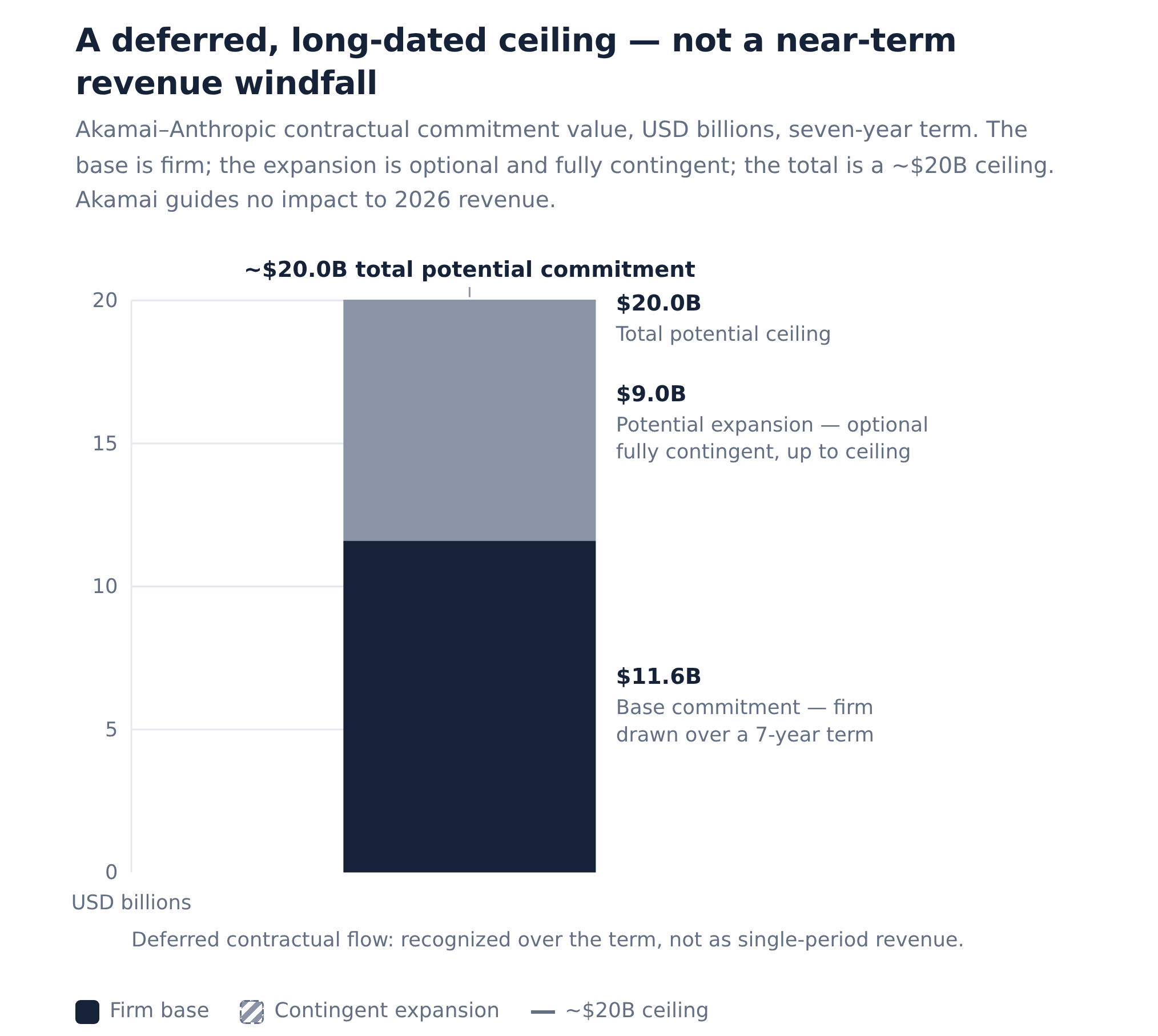 Flow Lab Base Akamai's $11.6 Billion Anthropic Commitment Is a Seven-Year Flow, Not a ...