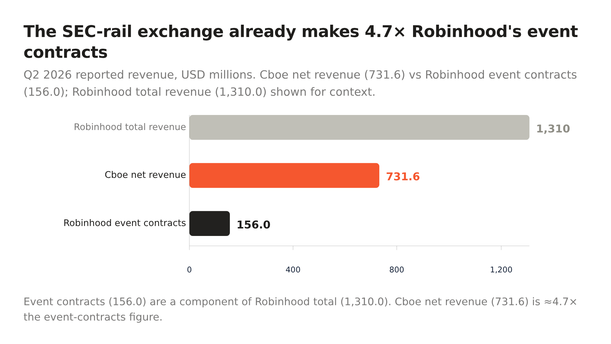 Volume Meter Chart SEC just stamped regulated rails on prediction markets—Cboe and ...