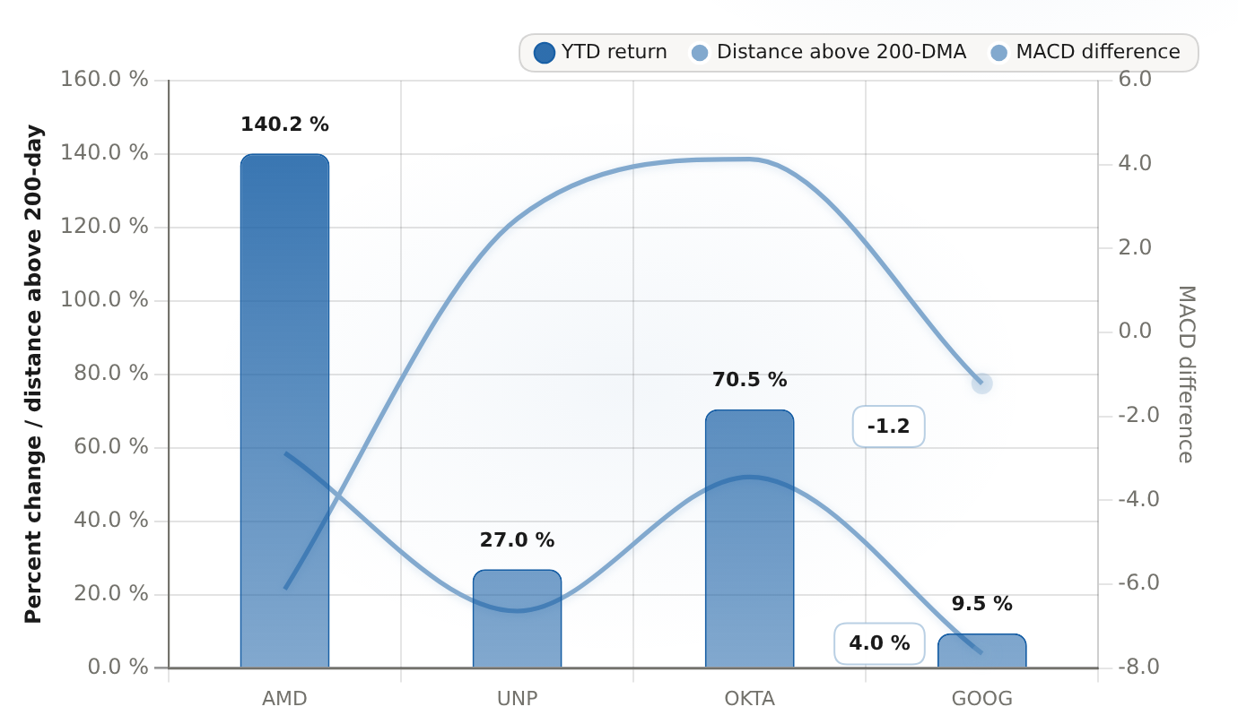 Momentum leadership vs trend confirmation across the watch list Intraday 2026-08-17 · YTD return and distance above the 200-day are percent changes on the left; MACD difference confirms (positive) or diverges (negative) on the right. Today's AMD +6.5% and OKTA -4.9% are day-of noise to keep in perspective.