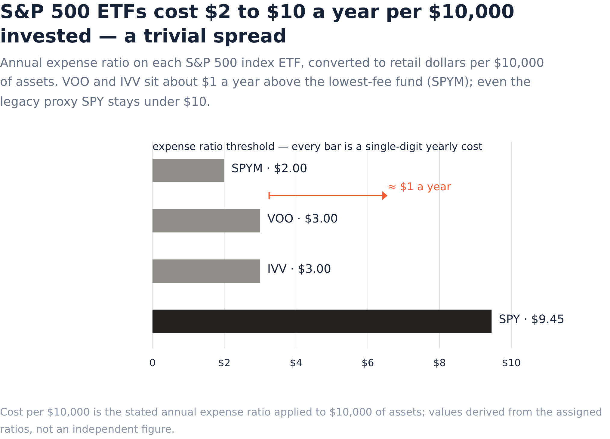 Visualisation For Variance 4 S&P 500 ETFs, One Index: Why the Fee Is the Least Interesting Difference