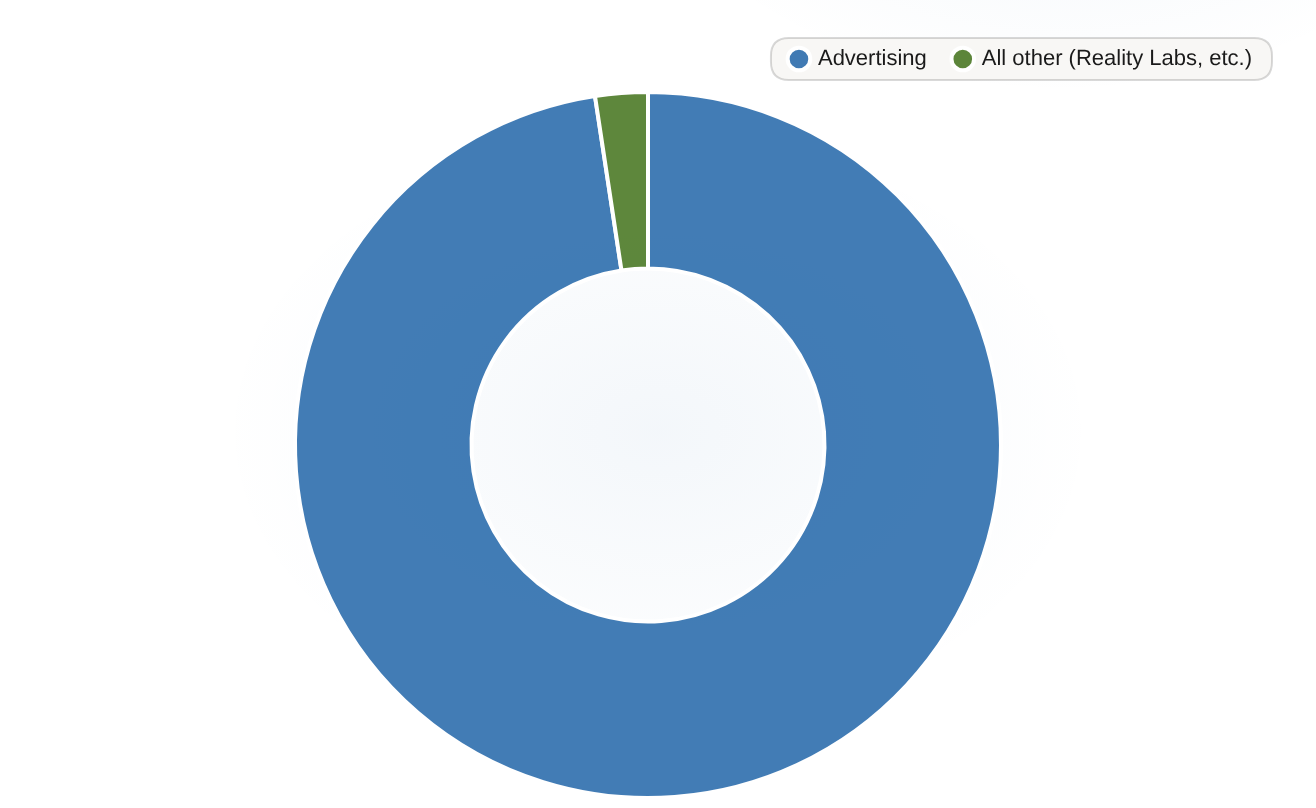 Meta Q2 2026 revenue mix by segment Advertising share of total revenue, Q2 2026