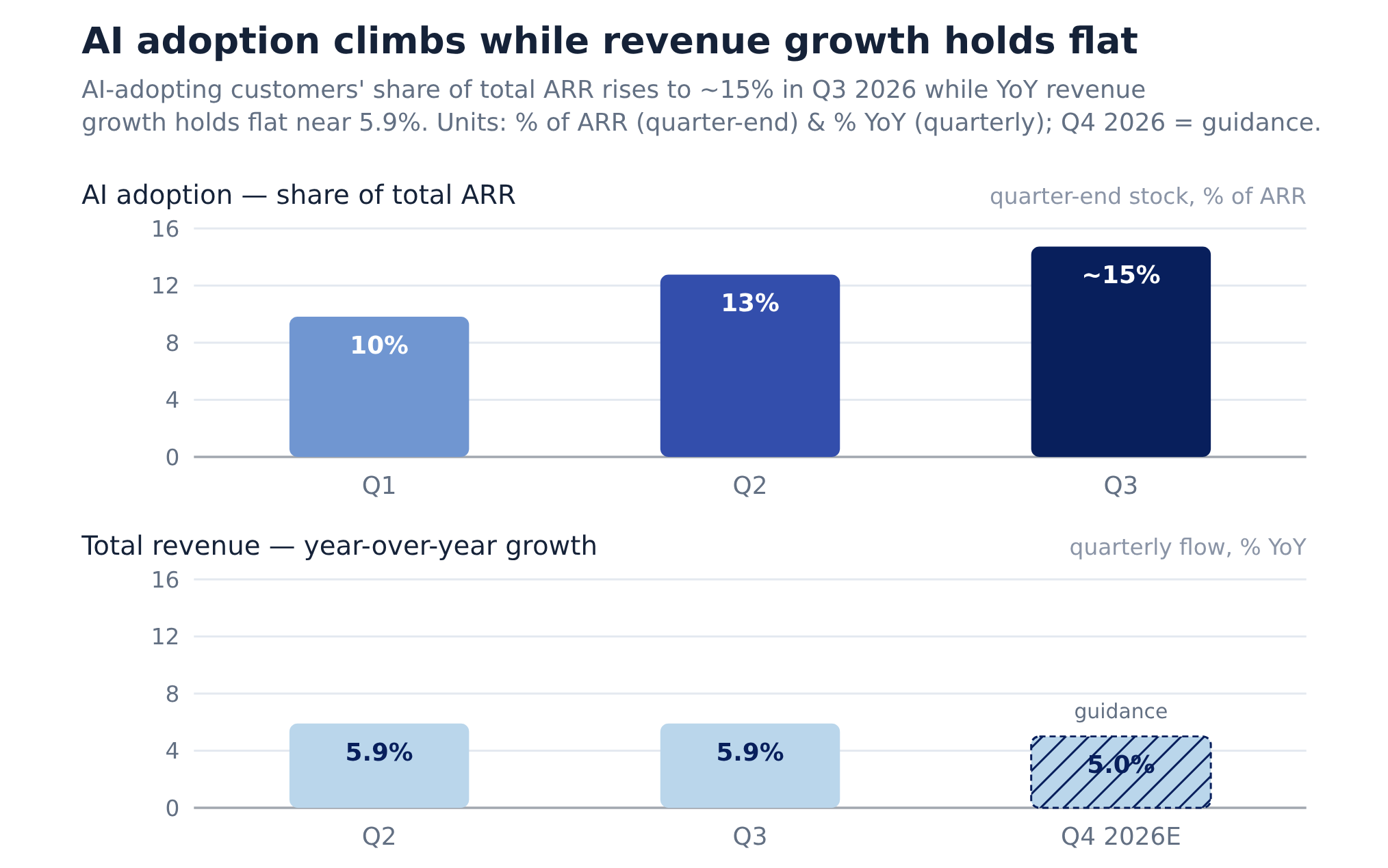 RingCentral's AI adoption metric is doubling. Its revenue growth is ...